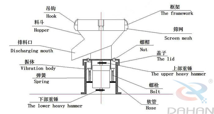 450型過濾篩結(jié)構(gòu)：吊鉤，料斗，排料口，振體，彈簧，下部重錘，篩網(wǎng)，螺帽，蓋子，上部重錘，螺栓，軟管。