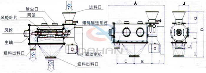 氣旋篩結(jié)構(gòu)以及外形尺寸：風輪葉片，主軸，螺旋輸送系統(tǒng)，網(wǎng)籠，除塵口等。