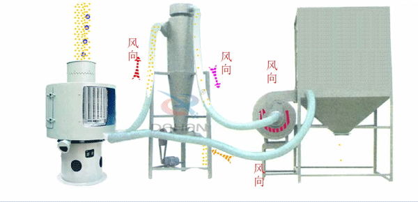 立式氣流篩工作原理送到，氣流篩進料口中進入氣流篩體內(nèi)，氣流篩篩分好的物料由軟管連接器，傳送到旋風收集器中進行，收集并排出該物料物較粗物料。更精細的物料需要從旋風收集器通過軟管連接器輸送到布袋收集器中，才能完成該物料的輸送目的。