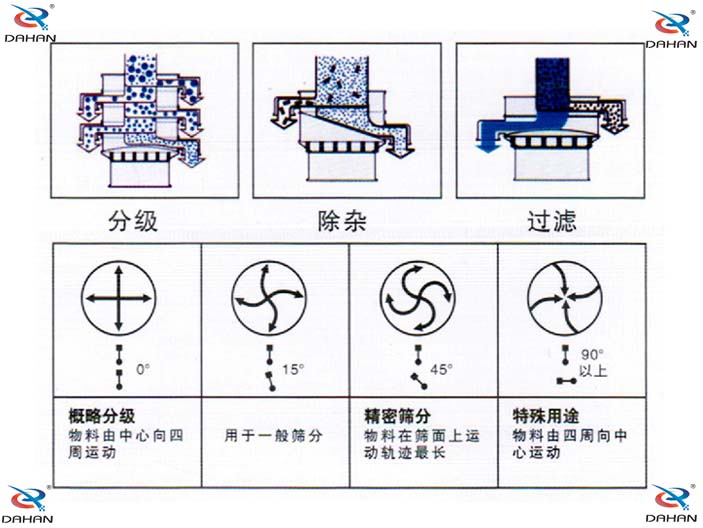 振動(dòng)電機(jī)偏心塊傾角度對(duì)應(yīng)篩分效果0°：對(duì)原料進(jìn)行粗篩分 15°用于大多數(shù)原料篩分 45°英語精細(xì)原料的篩分90°特殊用途。