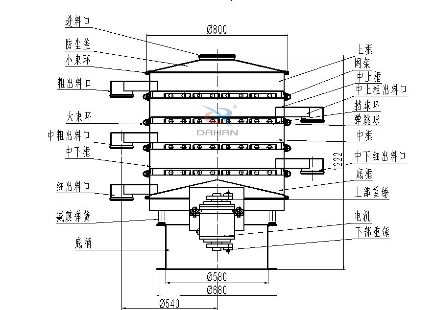800型全不銹鋼振動(dòng)篩結(jié)構(gòu)：防塵蓋，出料口，大束環(huán)，中框，底框，上下重錘。