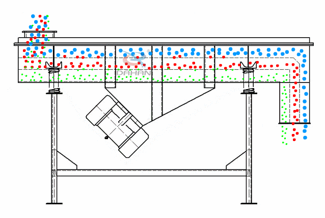 直線振動(dòng)篩為雙振動(dòng)電機(jī)驅(qū)動(dòng)。當(dāng)兩臺(tái)振動(dòng)電機(jī)做同步、反向旋轉(zhuǎn)時(shí)，其偏心塊所產(chǎn)生的激振力在平行于電機(jī)軸線的方向相互抵消，在垂直于電機(jī)軸的方向疊為一合力，因此篩機(jī)的運(yùn)動(dòng)軌跡為一直線。