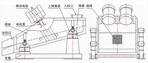 1235型礦用振動(dòng)篩示意圖：振動(dòng)電機(jī)，篩體，電機(jī)座，出料口，支腿，彈簧