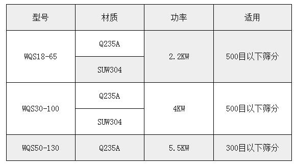 氣旋篩技術(shù)參數(shù)：功率：2.2-5.5kw適用于：500或300目一下物料的篩分。