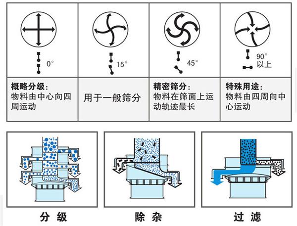 不銹鋼振動篩不同偏心塊角度的篩分軌跡：0°：物料由中心向四周運動，15°：用于一般篩分。90°：物料有四周向中心運動。
