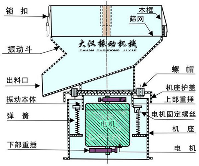 過濾篩結構：出料口，振動本體，彈簧，篩網，螺帽等。