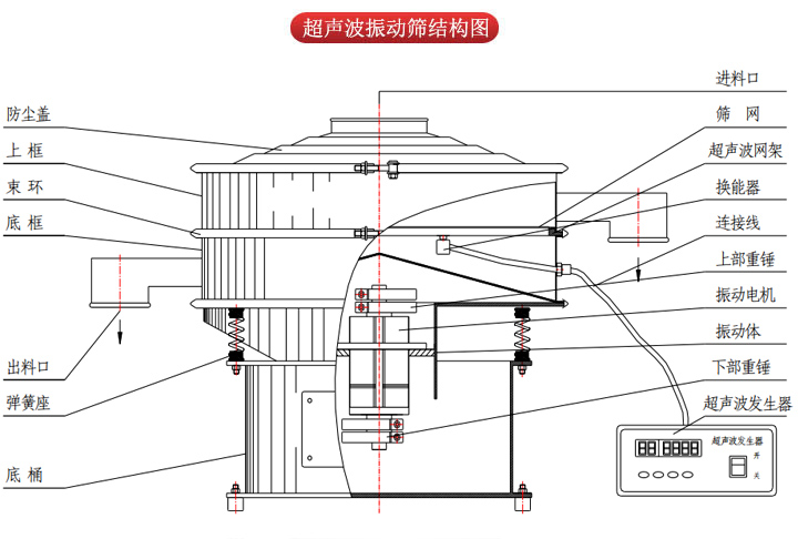 超聲波振動(dòng)篩由進(jìn)料口，篩網(wǎng)，防塵蓋，網(wǎng)架，出料口束環(huán)，加重塊，彈簧，機(jī)座，振動(dòng)電機(jī)，下部重錘等部件組成。