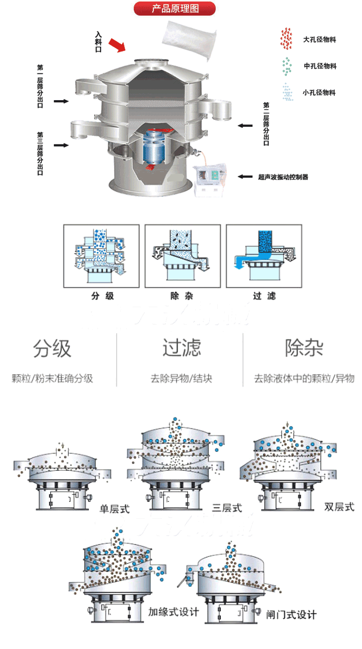超聲波振動(dòng)篩工作原理:將220V、50Hz或110V、60Hz電能輸入超聲波電源通過(guò)超聲波換能器轉(zhuǎn)化為18KHz的高頻電能,該系統(tǒng)在傳統(tǒng)的振動(dòng)篩基礎(chǔ)上在篩網(wǎng)上引入一個(gè)低振幅、高頻率的超聲振動(dòng)波（機(jī)械波），以改善超微細(xì)分體的篩分性能。從而解決了強(qiáng)吸附性、易團(tuán)聚、高靜電、高精細(xì)、高密度、輕比重等篩分難題。