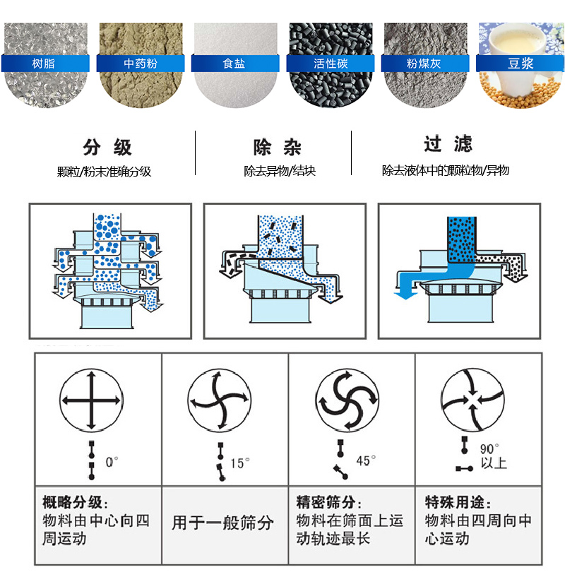 振蕩篩適用范圍：顆粒，粉末，粘液等物料的篩分