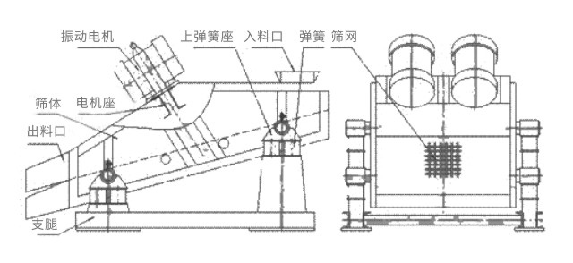 礦用振動篩主要由激振器、篩體、篩網(wǎng)、減振裝置及座架等組成