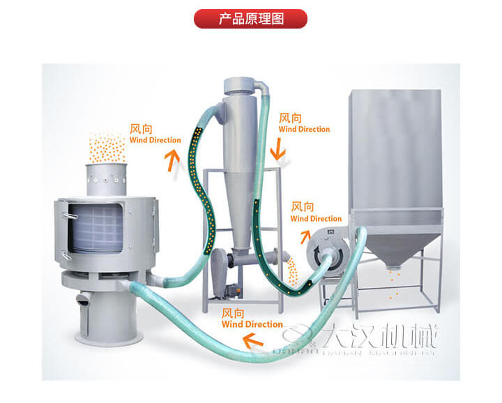 氣流篩是通過將負(fù)壓氣流將物料于空氣混合后，進(jìn)入篩機(jī)風(fēng)輪中間，通過風(fēng)輪葉片施加足夠的離心力，向桶狀的篩網(wǎng)噴射過網(wǎng)，經(jīng)過蝸殼收集，不能過網(wǎng)的物料由自動(dòng)排渣口排出，從而實(shí)現(xiàn)物料的篩分目的。