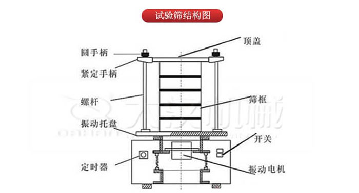 實(shí)驗(yàn)篩結(jié)構(gòu)：圓手柄，緊定手柄，螺桿，定時(shí)器，開(kāi)關(guān)等結(jié)構(gòu)