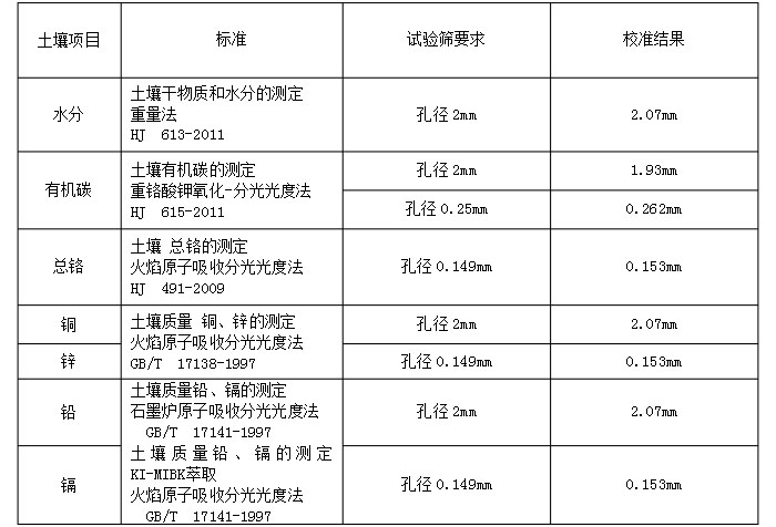 物料：水分，有機(jī)碳，銅，鋅，鉛，鉻實(shí)驗(yàn)篩分展示表