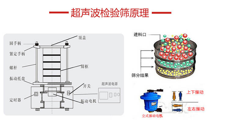 超聲波檢驗(yàn)篩結(jié)構(gòu)頂蓋，圓手柄，緊定手柄，螺桿，振動(dòng)托盤以及電機(jī)的運(yùn)作方式展示圖。