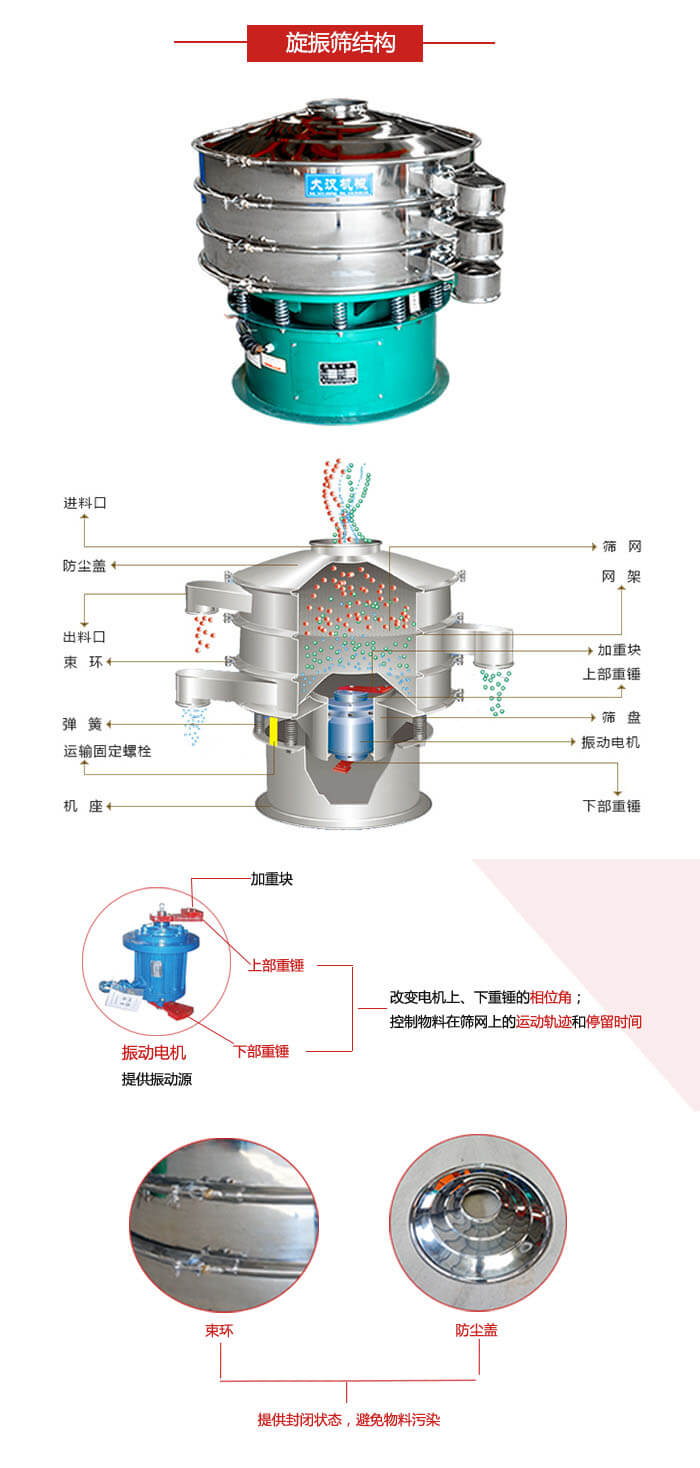 圓篩機(jī)結(jié)構(gòu)展示：進(jìn)料口，出料口，篩網(wǎng)，網(wǎng)架，束環(huán)，彈簧，篩盤等