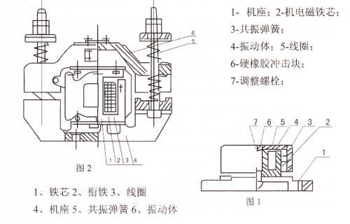 CZ電磁倉(cāng)壁振動(dòng)器結(jié)構(gòu)主要：鐵芯，機(jī)座，線圈，共振彈簧，振動(dòng)體，調(diào)整螺栓等。
