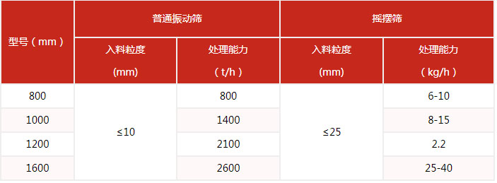 搖擺篩的篩分產(chǎn)量與該設(shè)備的網(wǎng)目細(xì)度有很多的關(guān)系。