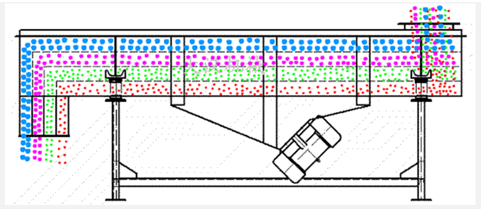 石子振動篩采用雙電機(jī)振動力，帶動篩網(wǎng)與物料做拋物線式的篩分運動。