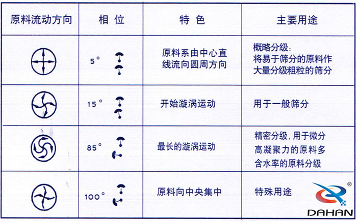 5度特色：原料系由中心直線流向圓周方向。15度開(kāi)始漩渦運(yùn)動(dòng)85度做長(zhǎng)的漩渦運(yùn)動(dòng)100度原料箱中央集中。