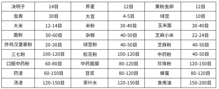 常見(jiàn)物料參考表，根據(jù)物料粗細(xì)選擇篩框