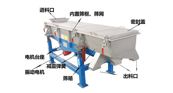 直線外部結(jié)構(gòu)篩箱，密封蓋，出料口，進(jìn)料口，電機(jī)臺座等。