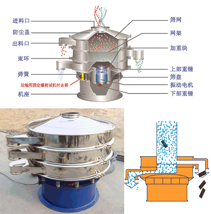 顆粒振動(dòng)篩結(jié)構(gòu)：進(jìn)料口，篩網(wǎng)，網(wǎng)架，防塵蓋，出料口，束環(huán)，加重塊，上部重塊。