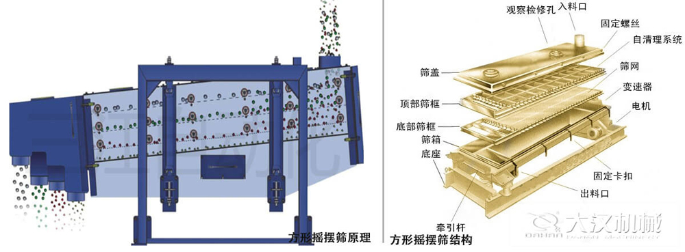 方形搖擺篩又稱往復(fù)篩，其驅(qū)動(dòng)裝置所產(chǎn)生的振動(dòng)力是繞固定軸，方向呈一定規(guī)律變化的慣性力，其本質(zhì)是有偏心輪繞定軸轉(zhuǎn)動(dòng)所形成的往復(fù)慣性力。由于其慣性帶動(dòng)物料的運(yùn)動(dòng)從而實(shí)現(xiàn)方形搖擺篩的篩分效果。該結(jié)構(gòu)是由：篩蓋，頂部篩框，底部篩框，篩網(wǎng)，出料口等部件組成。