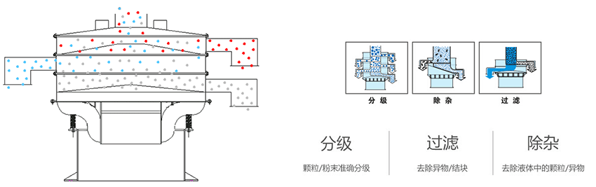 該產(chǎn)品利用的是振動電機(jī)上的偏心塊的大小，帶動振動電機(jī)的激振力曾加，從而 實現(xiàn)化工振動篩在篩網(wǎng)上篩分的作用。
