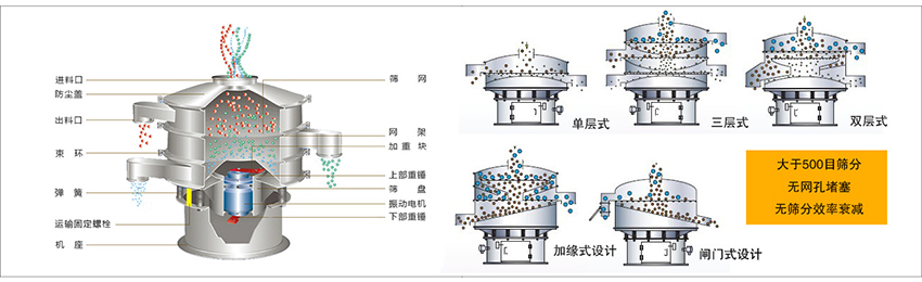 化工振動篩主要由：進(jìn)料口，篩網(wǎng)，出料口，防塵蓋，網(wǎng)架，加重塊，上部重錘，篩盤，下部重錘，振動電機(jī)，彈簧，機(jī)座，運輸固定螺栓等部件組成。