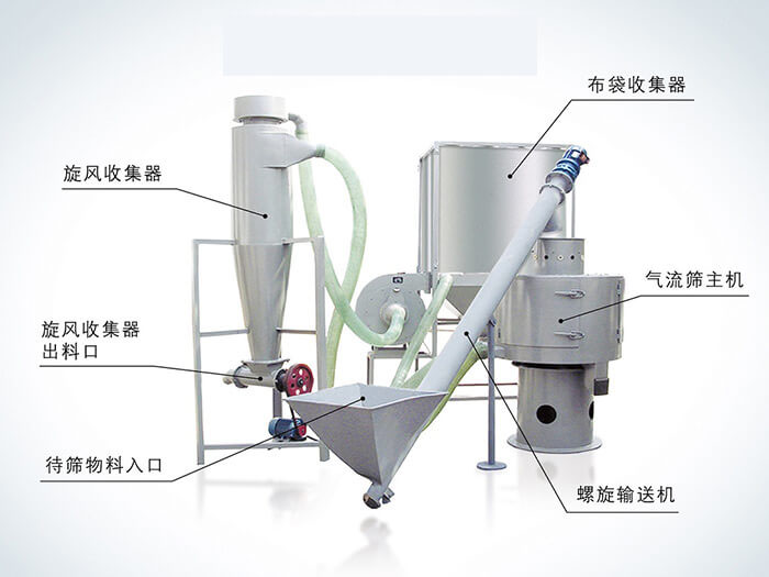 氣流篩配套設(shè)備：旋風(fēng)收集器，布袋收集器，旋風(fēng)收集器出料口，氣流篩主機，待篩物料入口，螺旋輸送器。