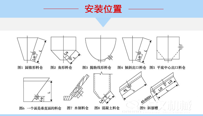 不同形狀的料倉(cāng)倉(cāng)壁振動(dòng)器安裝位置，圖1為圓錐形料倉(cāng)，圖2為角形料倉(cāng)，圖3拋物線形料倉(cāng)，圖4傾斜出口料倉(cāng)，圖5平底中心出口料倉(cāng)，圖6一個(gè)面是垂直面的料倉(cāng)，圖7木制料倉(cāng)，圖8混凝土料倉(cāng)，圖9斜溜槽。