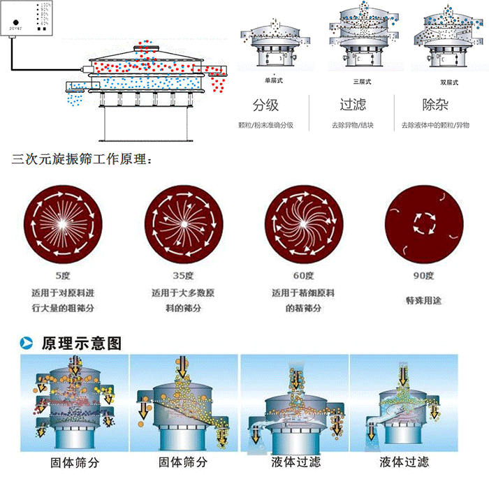 單雙層振動篩工作功能：分機：顆粒/粉末準(zhǔn)確分級，過濾：去除異物/結(jié)塊，除雜：去除液體中的顆粒/異物。 單雙層振動篩不同震動角度的不同適用物料：5度：適用于對原料進(jìn)行大量的粗篩。35度：適用于大多數(shù)原料的篩分，60度適用于精細(xì)原料的精篩。90度特殊用途。