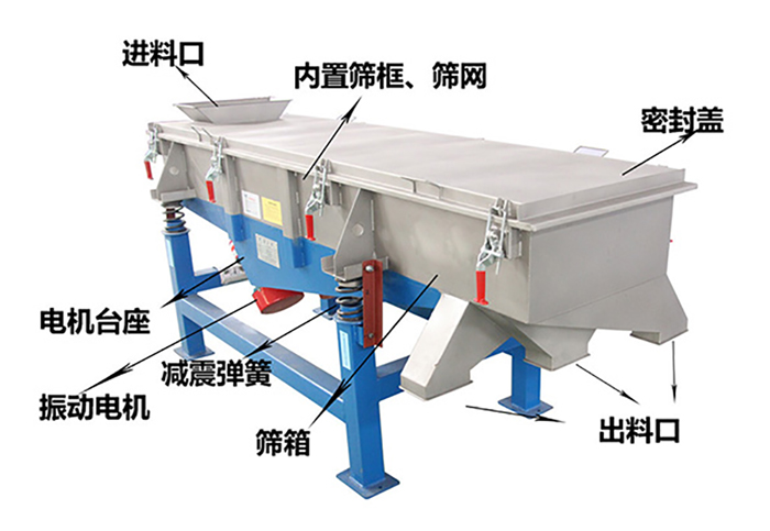 方形振動(dòng)篩由密封蓋，減振彈簧，振動(dòng)電機(jī)，出料口，內(nèi)置篩框等結(jié)構(gòu)。