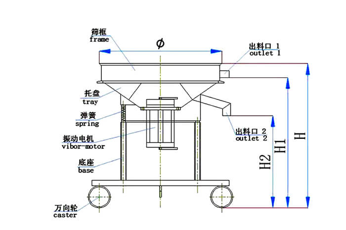 高頻篩結(jié)構(gòu)：托盤，彈簧，振動(dòng)電機(jī)，底座，萬向輪，出料口等