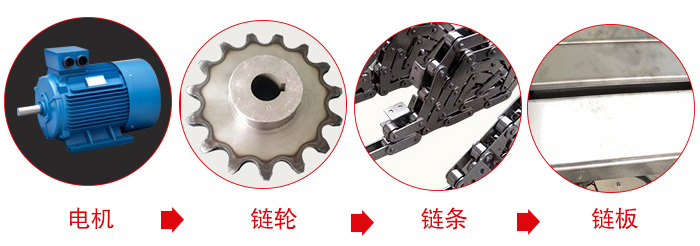鏈板輸送機(jī)工作中所用到的主要部件：電機(jī)，鏈輪，鏈條，鏈板等部件的展示圖