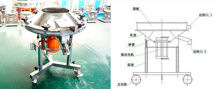 該設(shè)備主要采用高頻振動(dòng)電機(jī)將其篩網(wǎng)與物料進(jìn)行高頻率低振幅的完成振動(dòng)篩分目的。